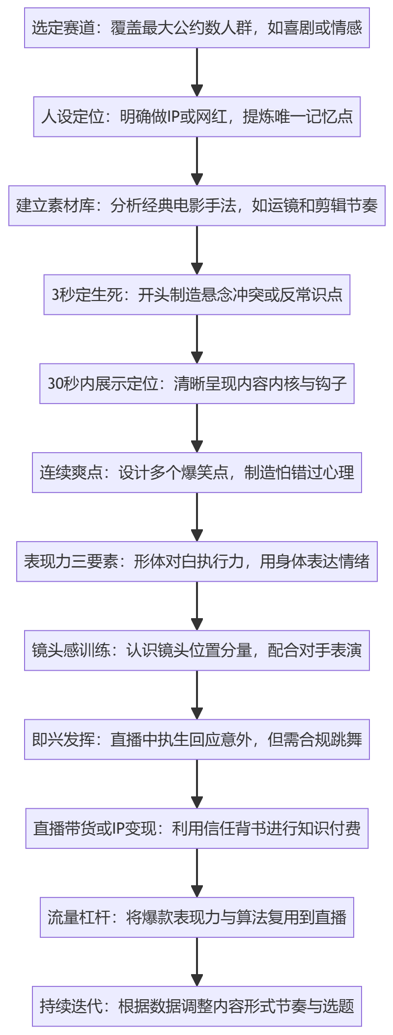 SOP执行流程图